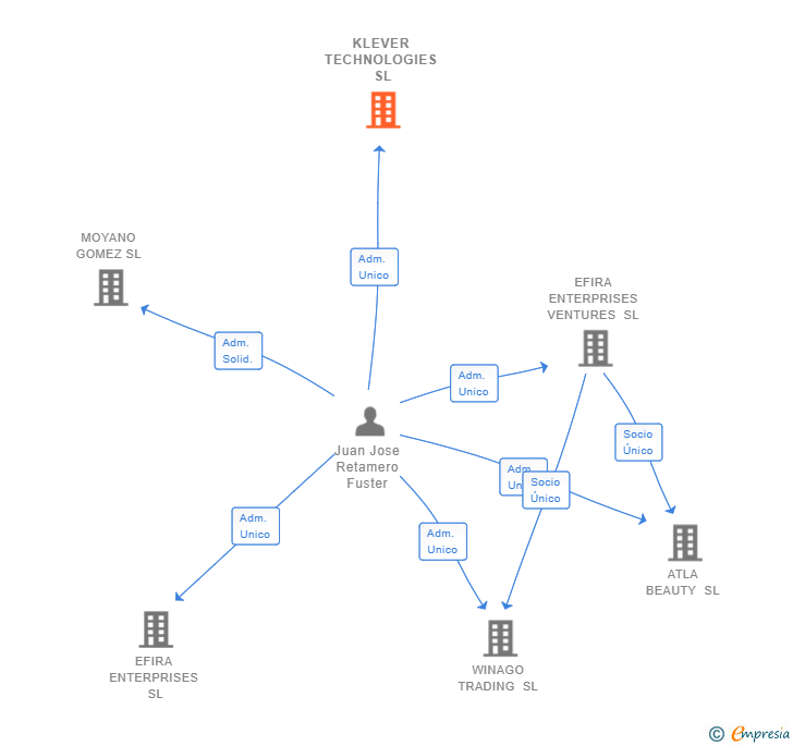 Vinculaciones societarias de KLEVER TECHNOLOGIES SL