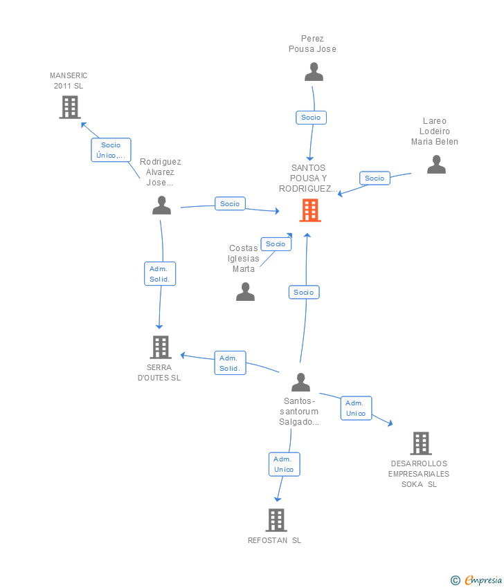 Vinculaciones societarias de SANTOS POUSA Y RODRIGUEZ ABOGADOS SLP