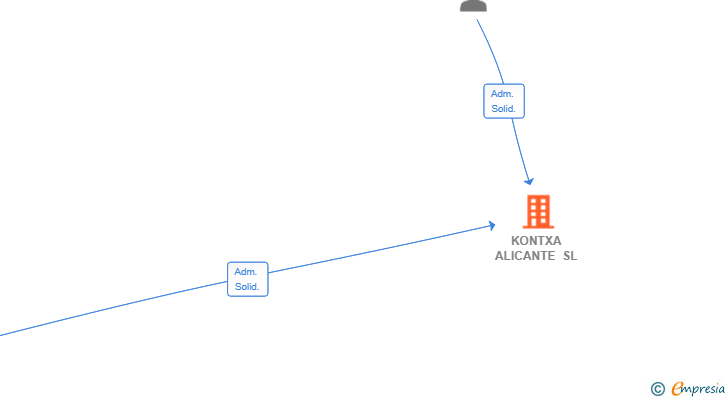 Vinculaciones societarias de KONTXA ALICANTE SL