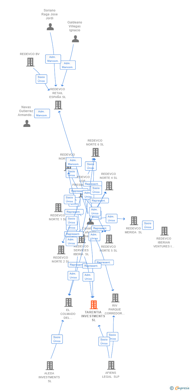 Vinculaciones societarias de TARENTIA INVESTMENTS SL (EXTINGUIDA)