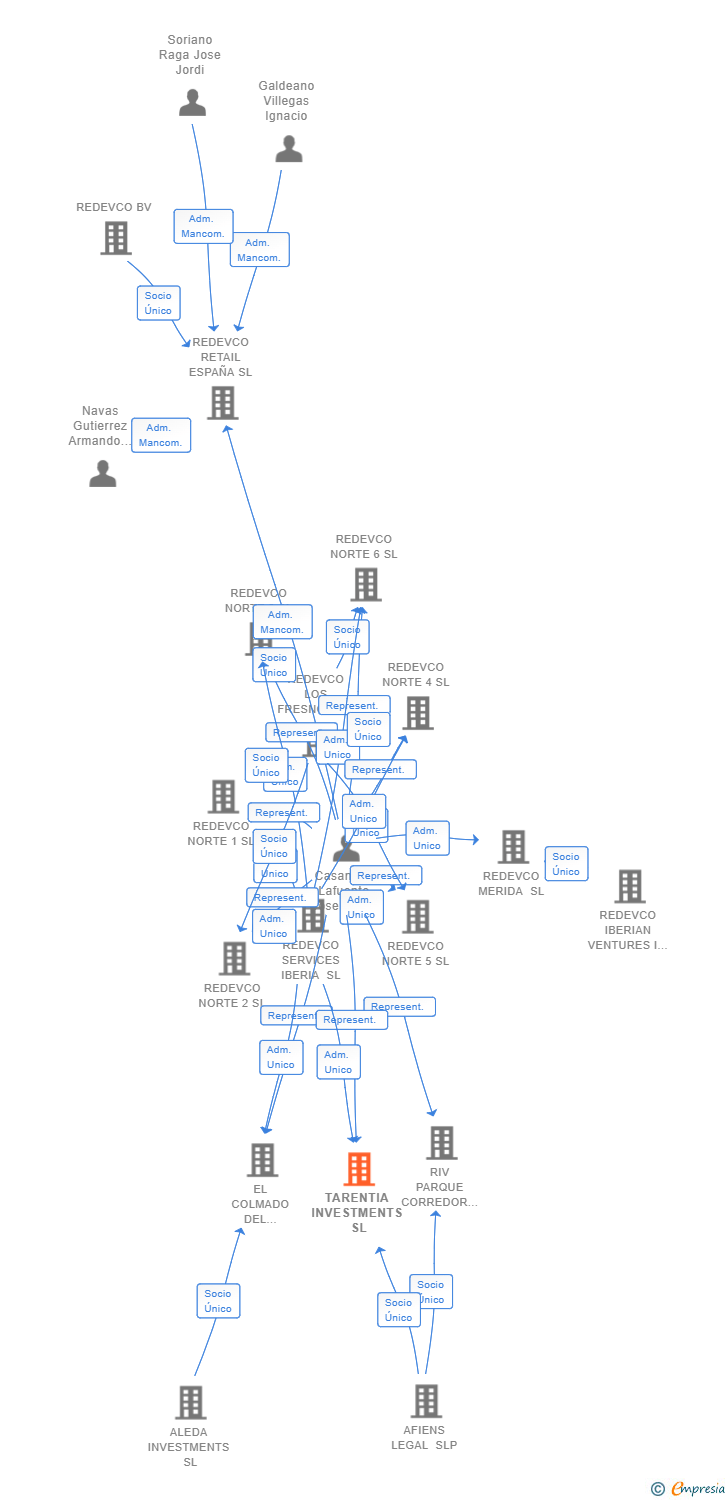 Vinculaciones societarias de TARENTIA INVESTMENTS SL