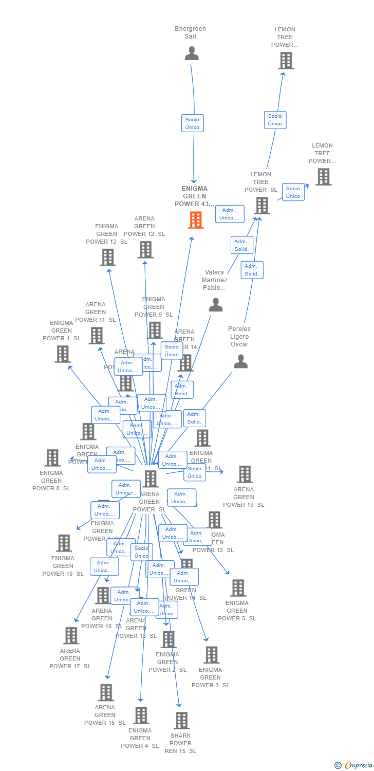 Vinculaciones societarias de ENIGMA GREEN POWER 43 SL