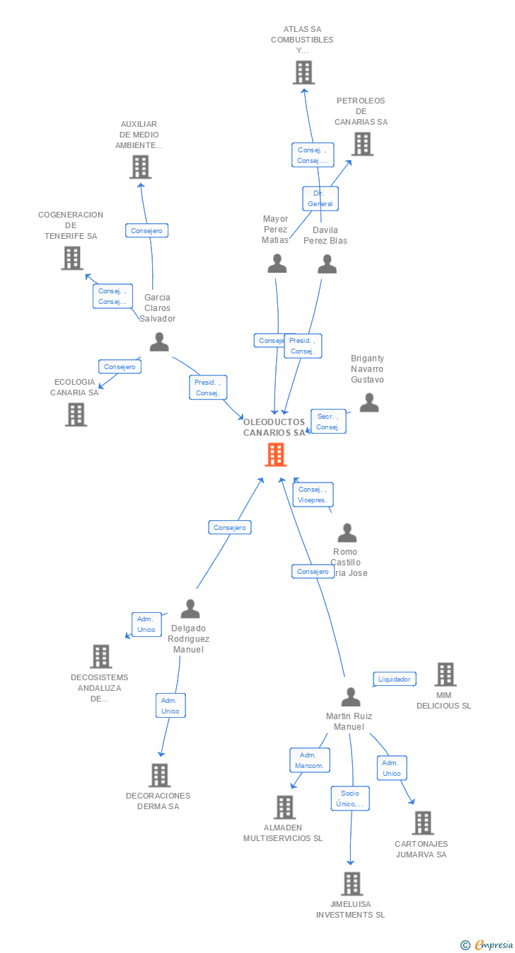 Vinculaciones societarias de OLEODUCTOS CANARIOS SA