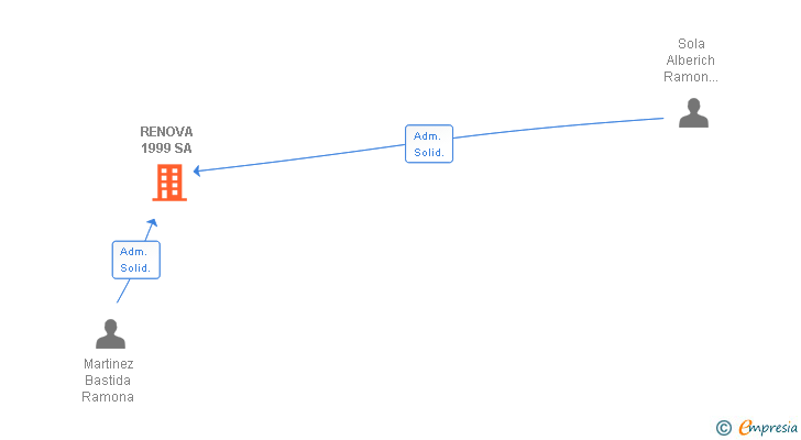 Vinculaciones societarias de RENOVA 1999 SA