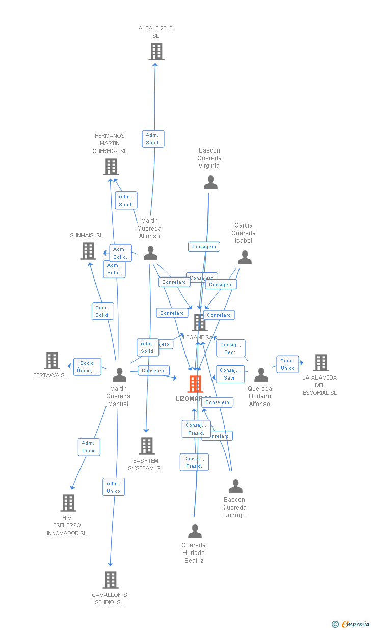 Vinculaciones societarias de LIZOMAR SA