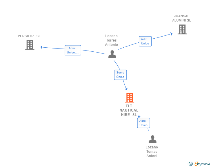 Vinculaciones societarias de TLT NAUTICAL HIRE SL