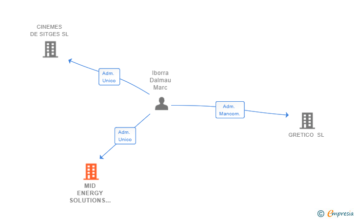Vinculaciones societarias de MID ENERGY SOLUTIONS SL