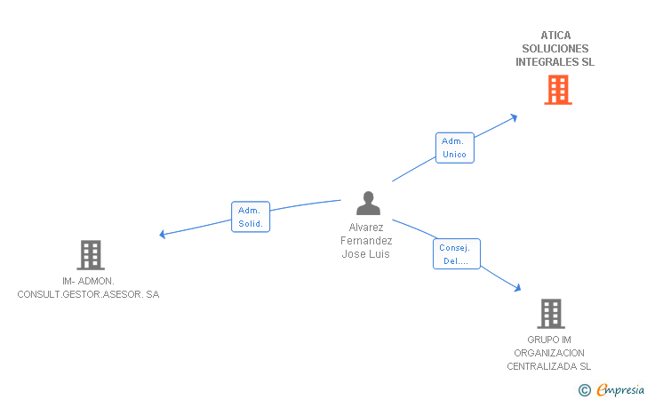 Vinculaciones societarias de ATICA SOLUCIONES INTEGRALES SL
