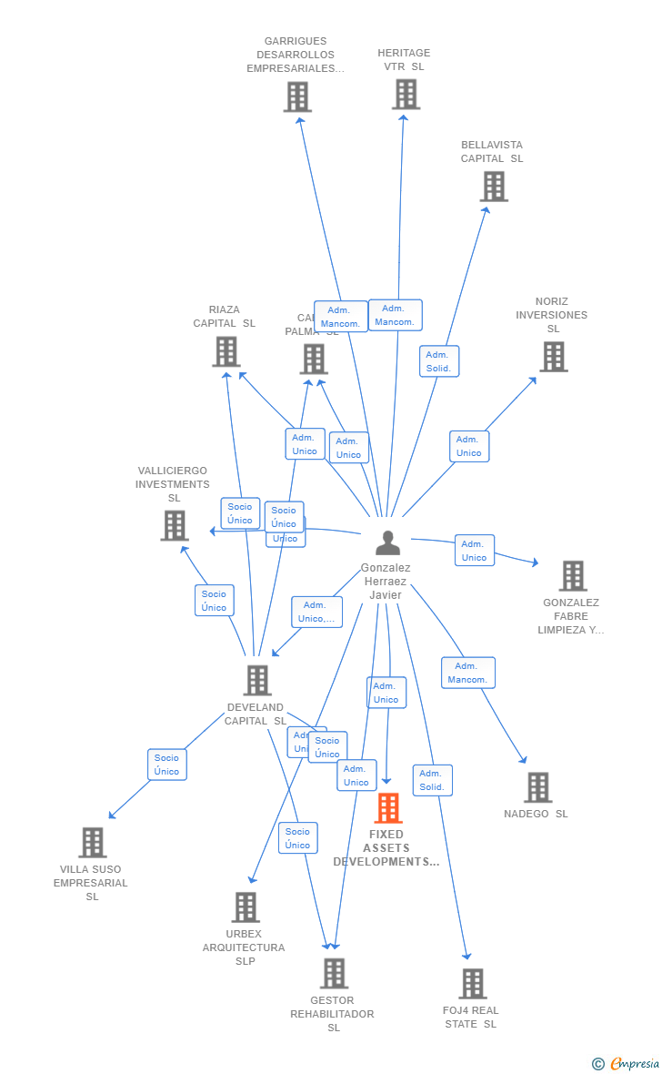 Vinculaciones societarias de FIXED ASSETS DEVELOPMENTS SL (EXTINGUIDA)