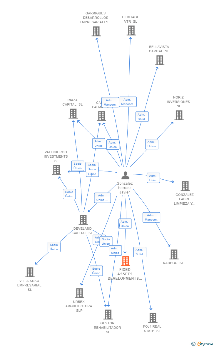 Vinculaciones societarias de FIXED ASSETS DEVELOPMENTS SL
