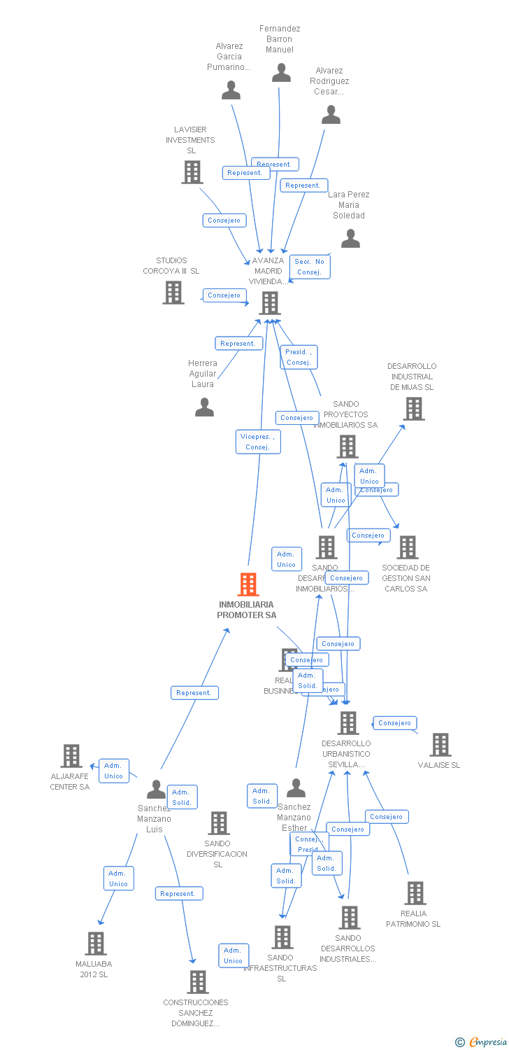 Vinculaciones societarias de INMOBILIARIA PROMOTER SA