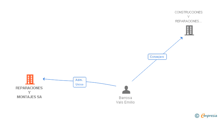 Vinculaciones societarias de REPARACIONES Y MONTAJES SA