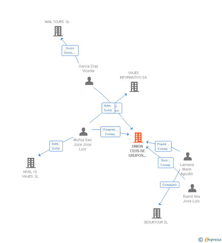 Vinculaciones societarias de UNION CEUS DE GRUPOS COMERCIALES AIE