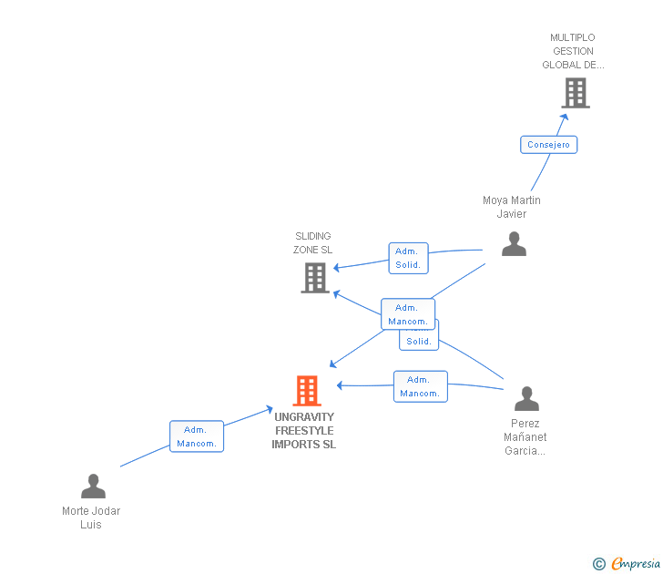 Vinculaciones societarias de UNGRAVITY FREESTYLE IMPORTS SL