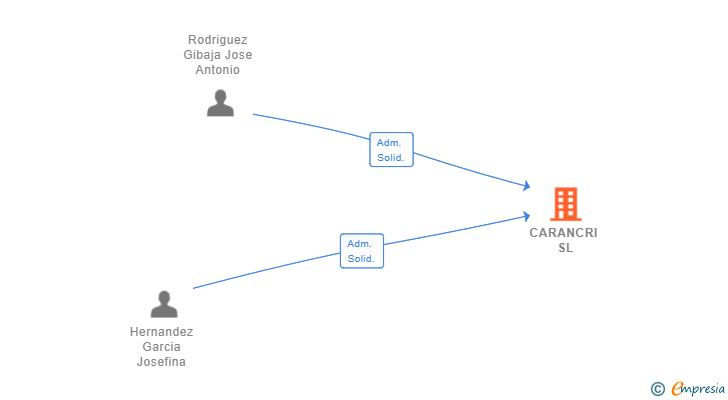 Vinculaciones societarias de CARANCRI SL