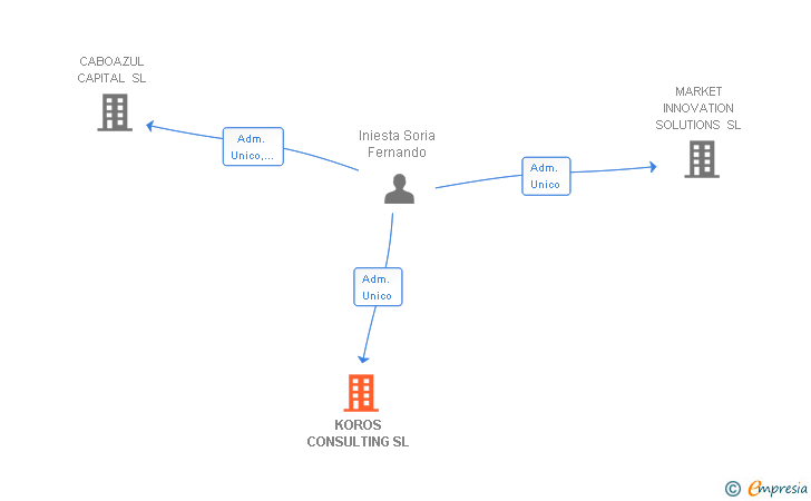 Vinculaciones societarias de KOROS CONSULTING SL