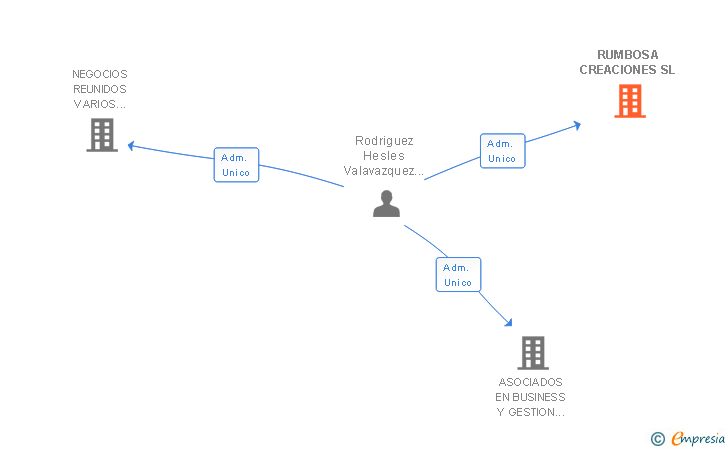 Vinculaciones societarias de RUMBOSA CREACIONES SL