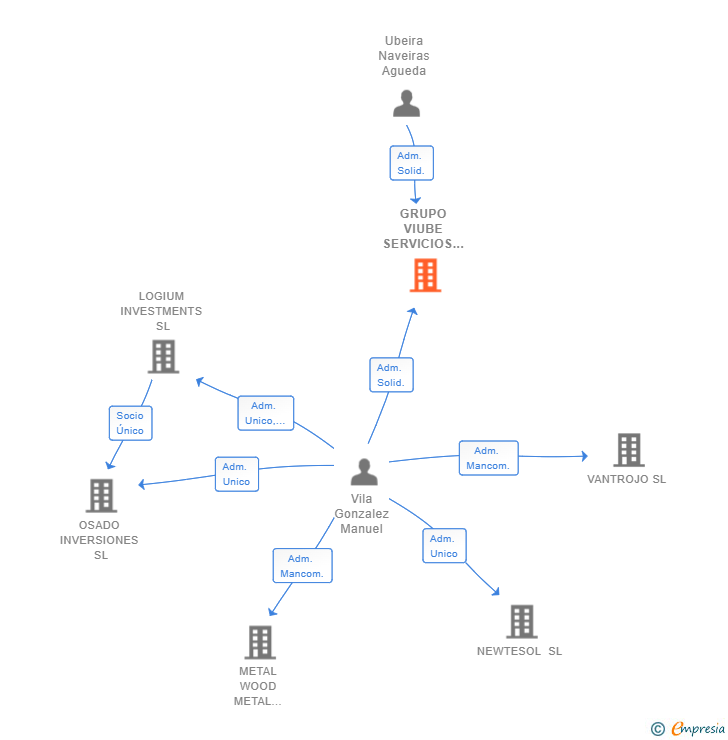 Vinculaciones societarias de GRUPO VIUBE SERVICIOS Y EVENTOS SL