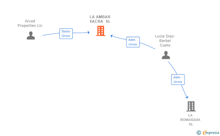 Vinculaciones societarias de LA AMBAR SACRA SL