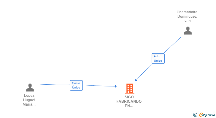 Vinculaciones societarias de SIGO FABRICANDO EN ESPAÑA SL