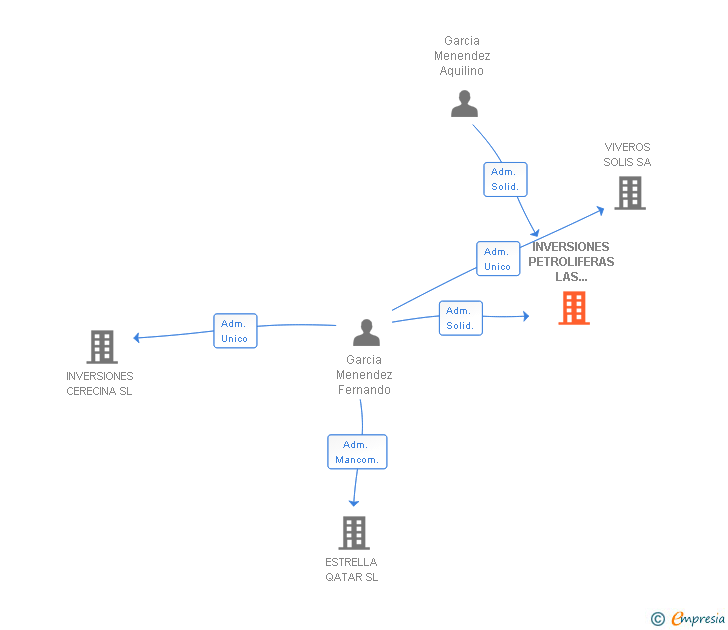 Vinculaciones societarias de INVERSIONES PETROLIFERAS LAS PALMERAS SA