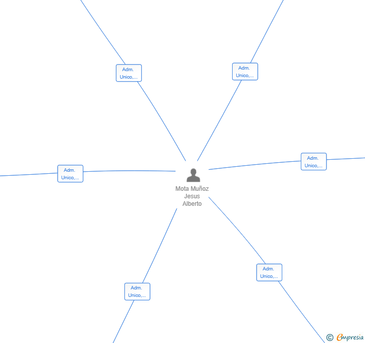 Vinculaciones societarias de HUEBRA RIVER DATA SL