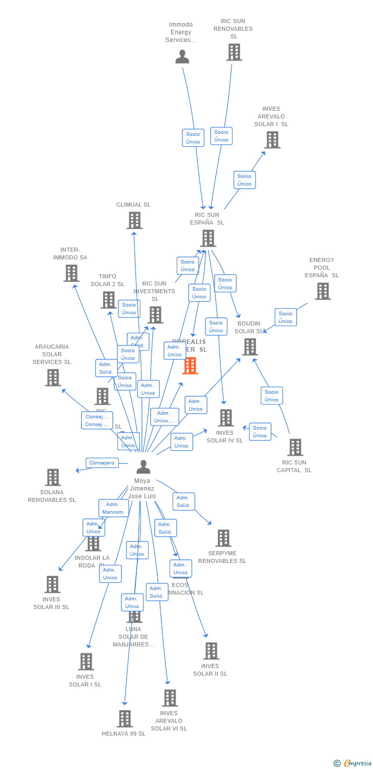 Vinculaciones societarias de BOREALIS POWER SL