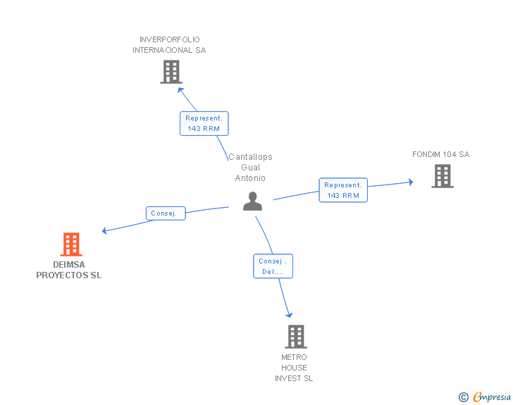 Vinculaciones societarias de DEIMSA PROYECTOS SL