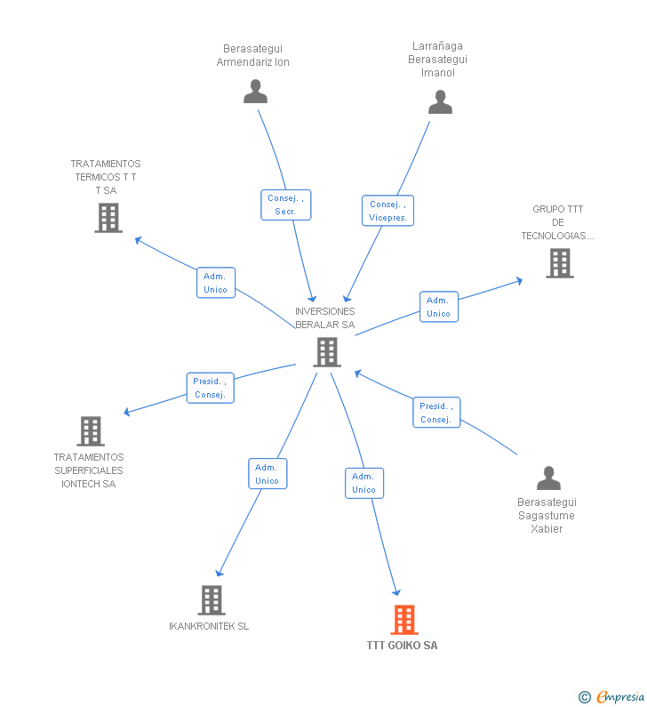 Vinculaciones societarias de TTT GOIKO SA