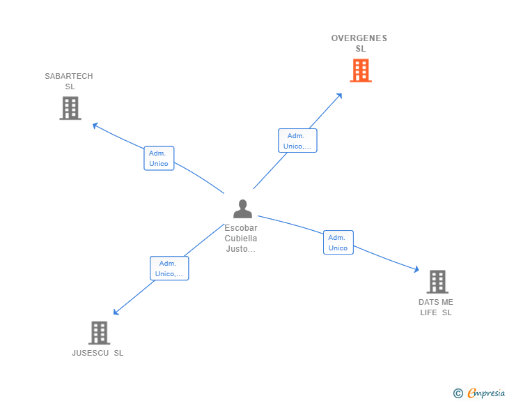 Vinculaciones societarias de OVERGENES SL