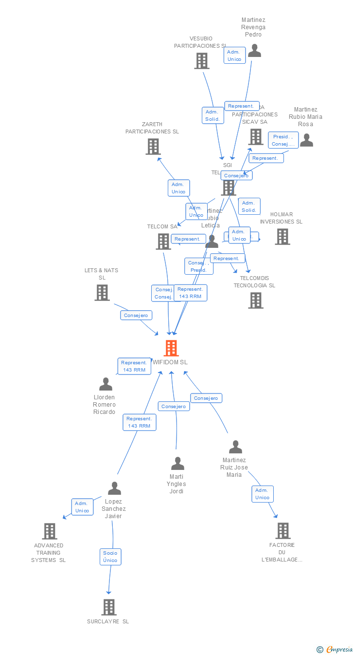 Vinculaciones societarias de WIFIDOM SL
