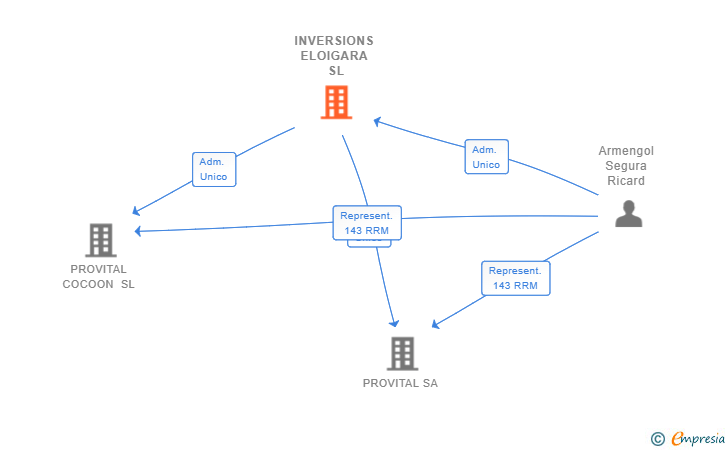 Vinculaciones societarias de INVERSIONS ELOIGARA SL