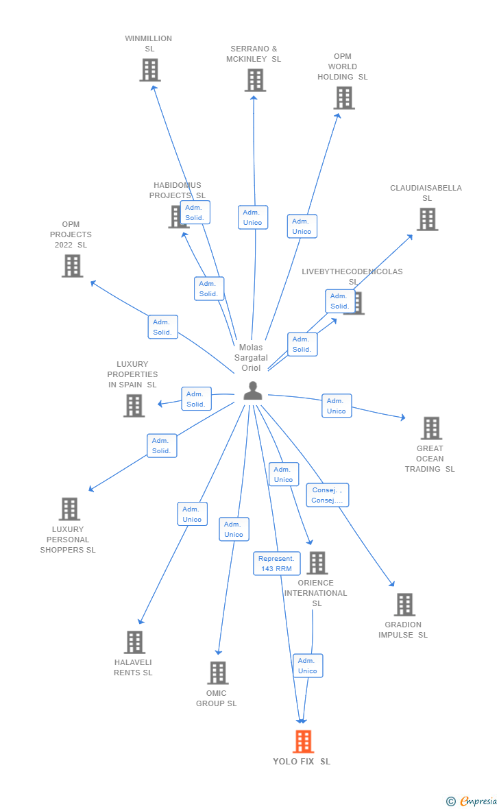Vinculaciones societarias de URBIOM PROPERTIES SL