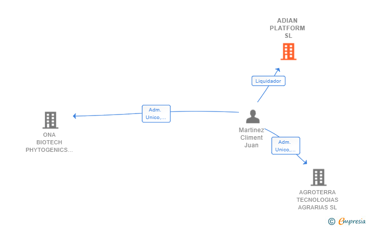 Vinculaciones societarias de ADIAN PLATFORM SL (EXTINGUIDA)