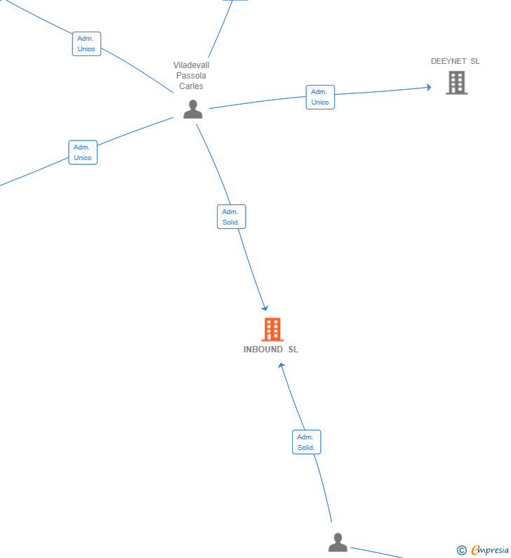 Vinculaciones societarias de INBOUND SL