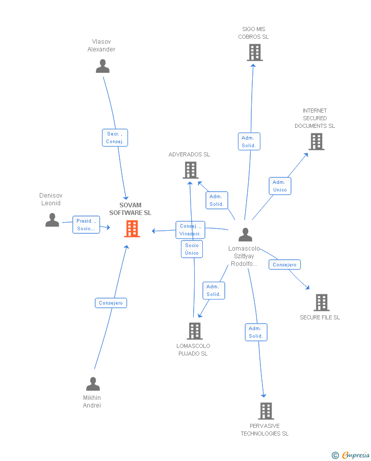 Vinculaciones societarias de SOVAM SOFTWARE SL