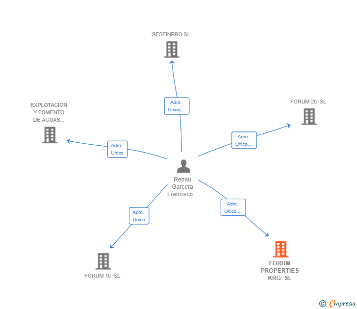 Vinculaciones societarias de FORUM PROPERTIES KRG SL