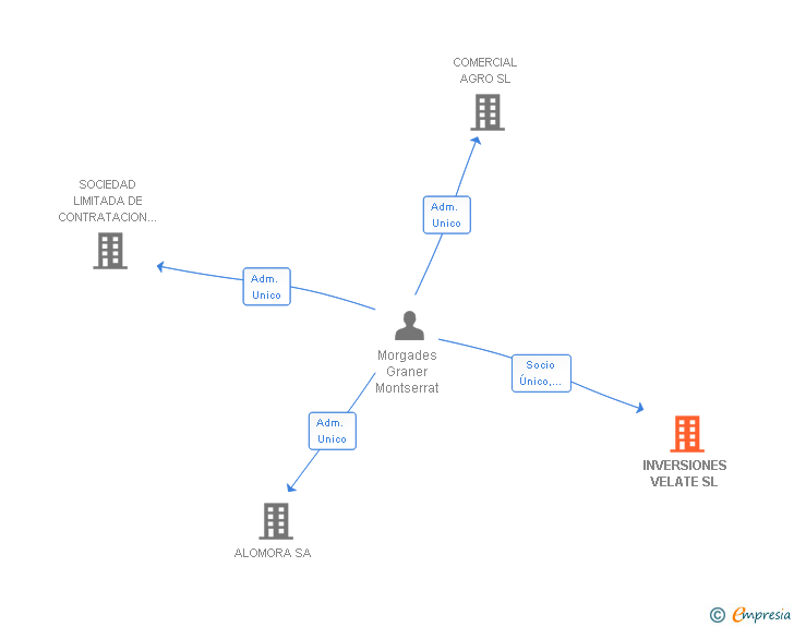 Vinculaciones societarias de INVERSIONES VELATE SL