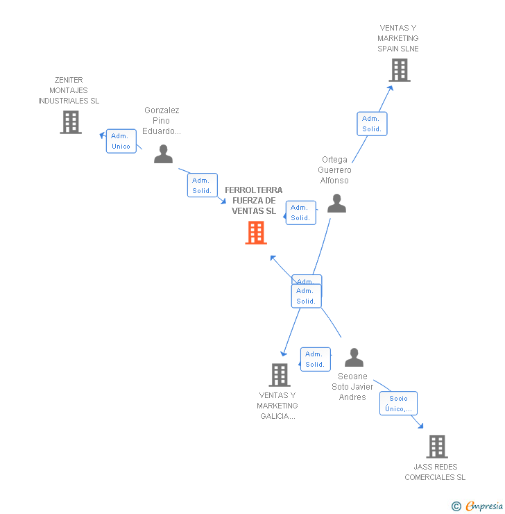 Vinculaciones societarias de FERROLTERRA FUERZA DE VENTAS SL