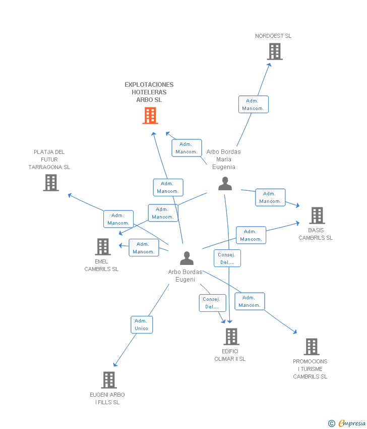 Vinculaciones societarias de EXPLOTACIONES HOTELERAS ARBO SL