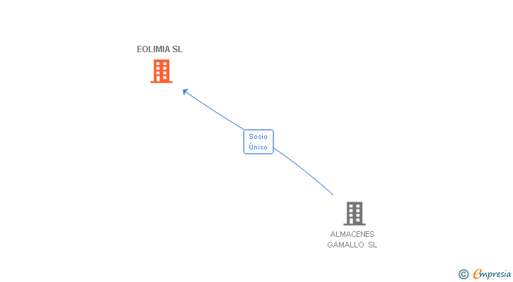 Vinculaciones societarias de EOLIMIA SL