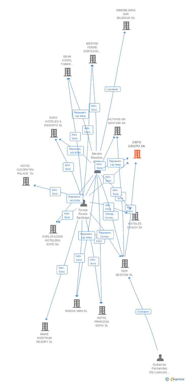 Vinculaciones societarias de EXPO GRUPO SA