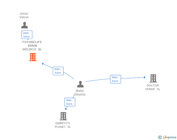Vinculaciones societarias de FUTURELIFE SPAIN HOLDCO SL