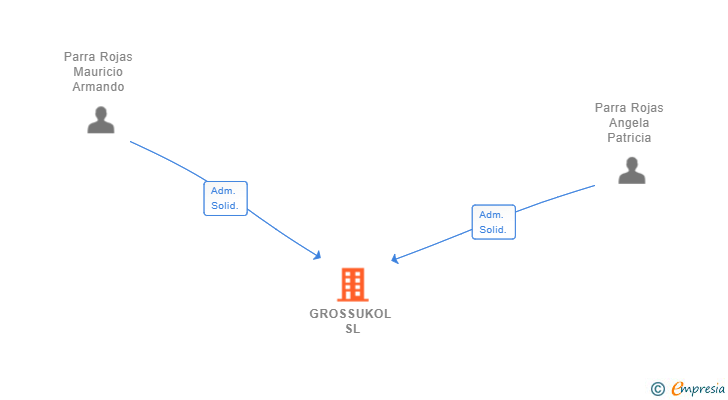 Vinculaciones societarias de GROSSUKOL SL