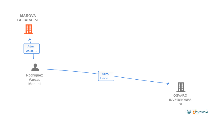 Vinculaciones societarias de MAROVA LA JARA SL