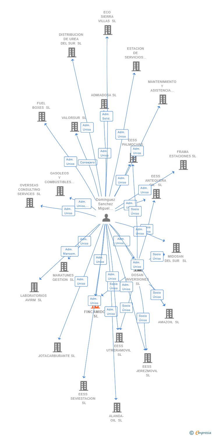 Vinculaciones societarias de FINCAMIDO  SL