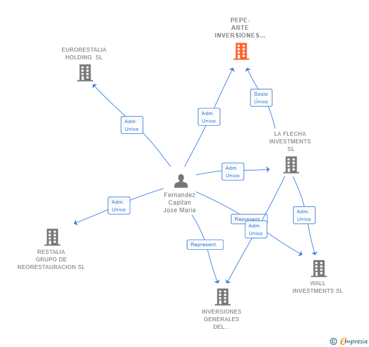 Vinculaciones societarias de PEPE-ARTE INVERSIONES SL