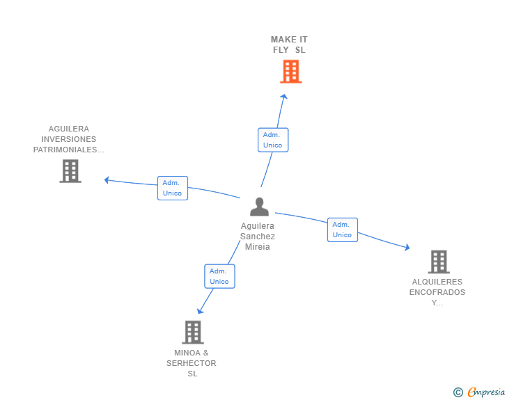 Vinculaciones societarias de MAKE IT FLY SL