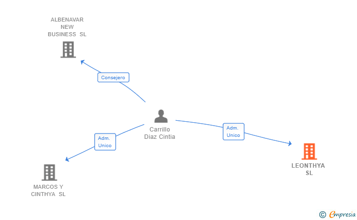 Vinculaciones societarias de LEONTHYA SL