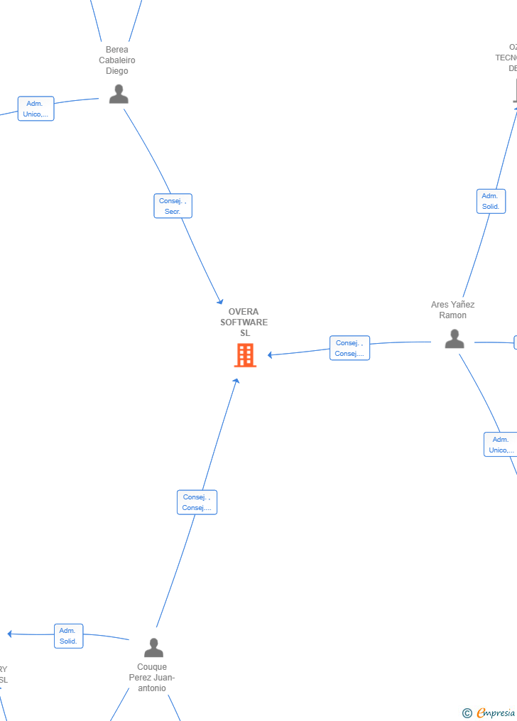 Vinculaciones societarias de OVERA SOFTWARE SL